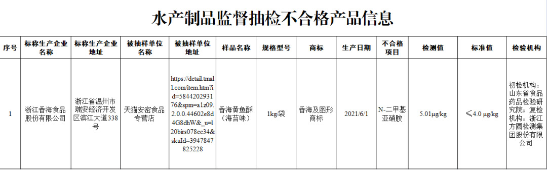 注意！这13批次食品抽检不合格——有一家鸡蛋上榜