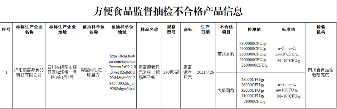 注意！这13批次食品抽检不合格——有一家鸡蛋上榜