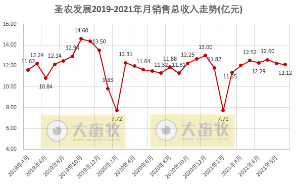 圣农发展:前三季度营收超100亿元,净利润3.68亿元同比下降80%