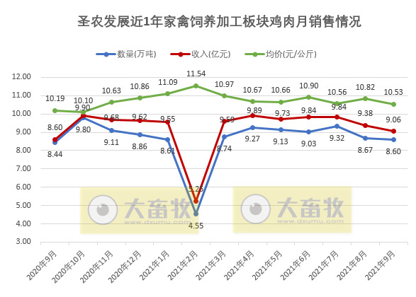 圣农发展:前三季度营收超100亿元,净利润3.68亿元同比下降80%