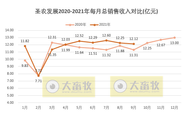 圣农发展:前三季度营收超100亿元,净利润3.68亿元同比下降80%