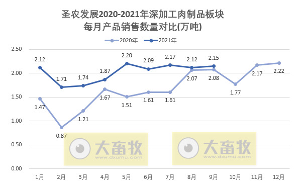 圣农发展:前三季度营收超100亿元,净利润3.68亿元同比下降80%