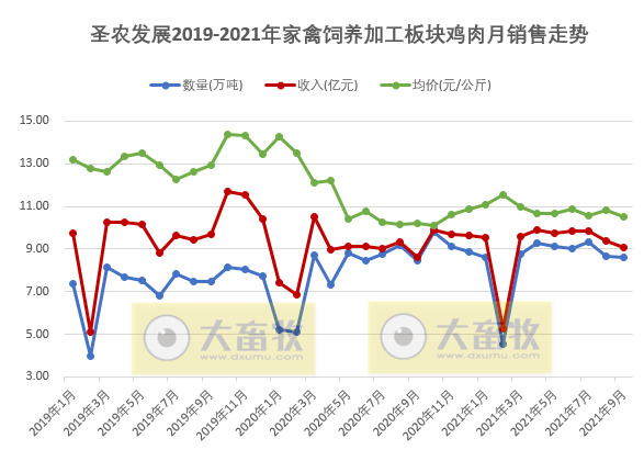 圣农发展:前三季度营收超100亿元,净利润3.68亿元同比下降80%