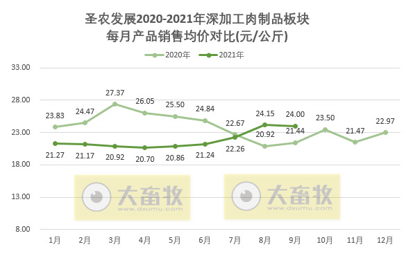 圣农发展:前三季度营收超100亿元,净利润3.68亿元同比下降80%