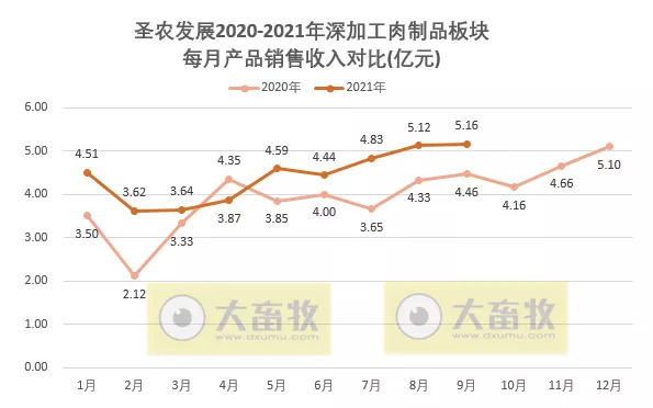 圣农发展:前三季度营收超100亿元,净利润3.68亿元同比下降80%