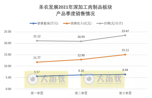 圣农发展:前三季度营收超100亿元,净利润3.68亿元同比下降80%