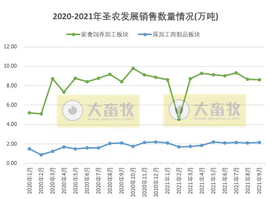 圣农发展:前三季度营收超100亿元,净利润3.68亿元同比下降80%