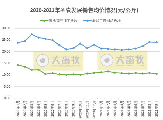 圣农发展:前三季度营收超100亿元,净利润3.68亿元同比下降80%