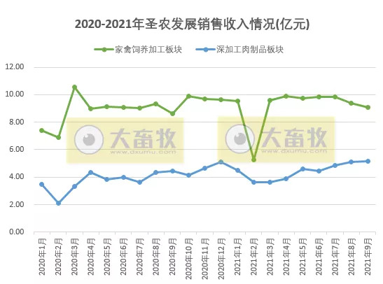 圣农发展:前三季度营收超100亿元,净利润3.68亿元同比下降80%