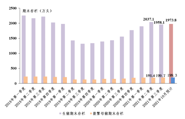广东省2021年10月生猪产销形势分析