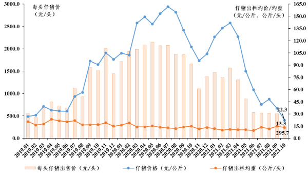 广东省2021年10月生猪产销形势分析