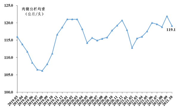 广东省2021年10月生猪产销形势分析