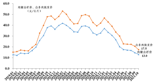 广东省2021年10月生猪产销形势分析
