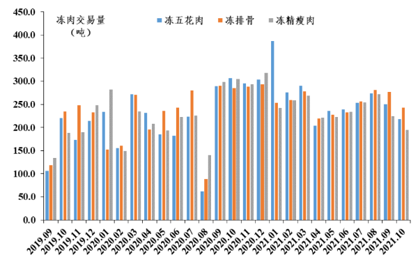 广东省2021年10月生猪产销形势分析