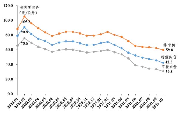 广东省2021年10月生猪产销形势分析