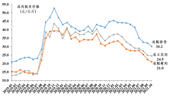 广东省2021年10月生猪产销形势分析