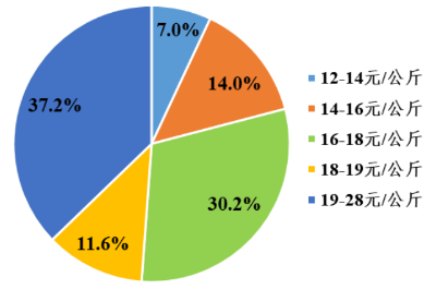 广东省2021年10月生猪产销形势分析