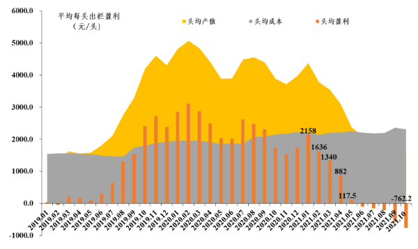 广东省2021年10月生猪产销形势分析