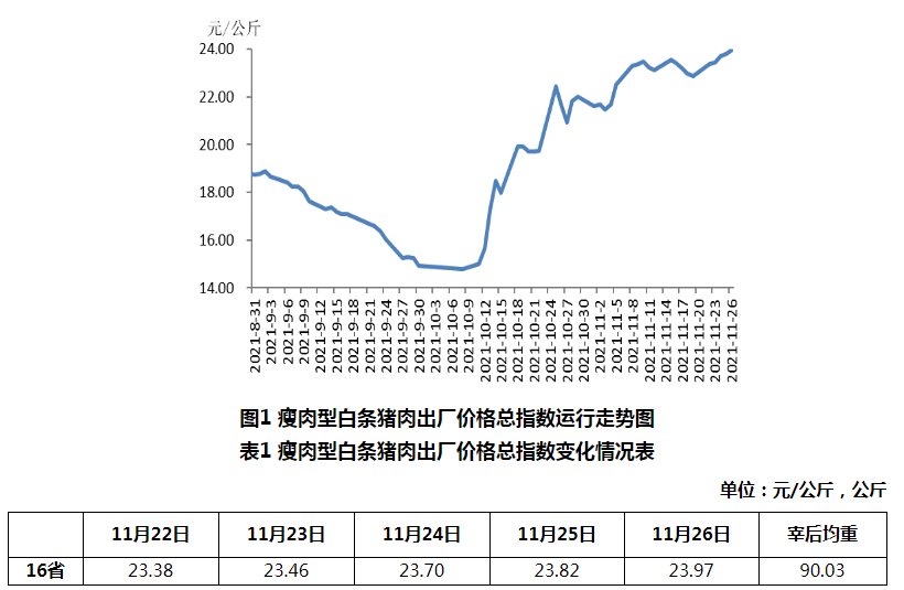 2021.12.1-今日猪价震荡下行，仔猪价格连涨6周继续低于猪肉；杀年猪违法吗？5家兽药企业被重点监控；正虹前9月亏损2.21亿吞噬十年净利将变卖房产续命