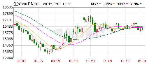 2021.12.1-今日猪价震荡下行，仔猪价格连涨6周继续低于猪肉；杀年猪违法吗？5家兽药企业被重点监控；正虹前9月亏损2.21亿吞噬十年净利将变卖房产续命