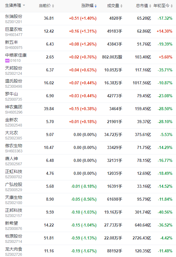 2021.12.1-今日猪价震荡下行，仔猪价格连涨6周继续低于猪肉；杀年猪违法吗？5家兽药企业被重点监控；正虹前9月亏损2.21亿吞噬十年净利将变卖房产续命