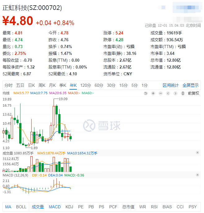 正虹科技拟出售16套房产回血，前9月亏损2.21亿吞噬十年净利