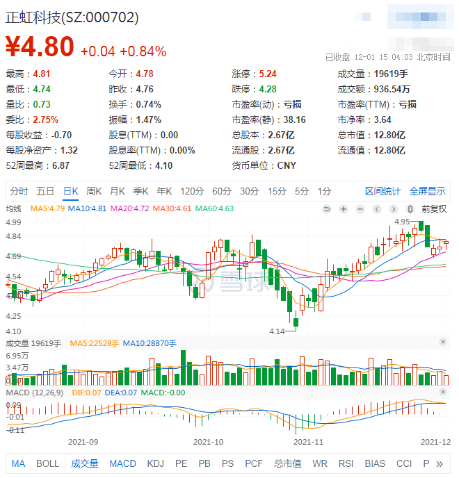 正虹科技拟出售16套房产回血，前9月亏损2.21亿吞噬十年净利