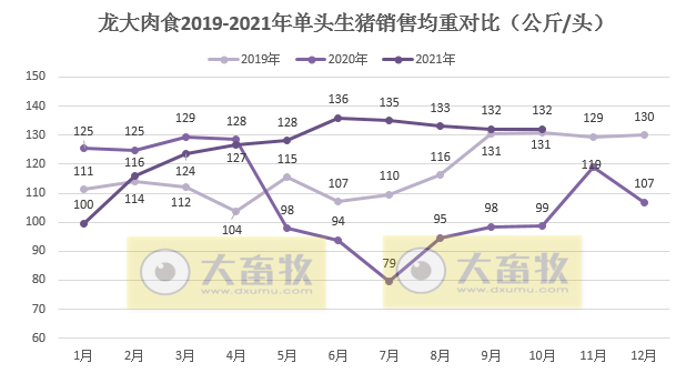 龙大肉食：10月生猪价格降至6元环降7.4%，近3年内倒数第二低位，前10月销量均超前4年的全年销量