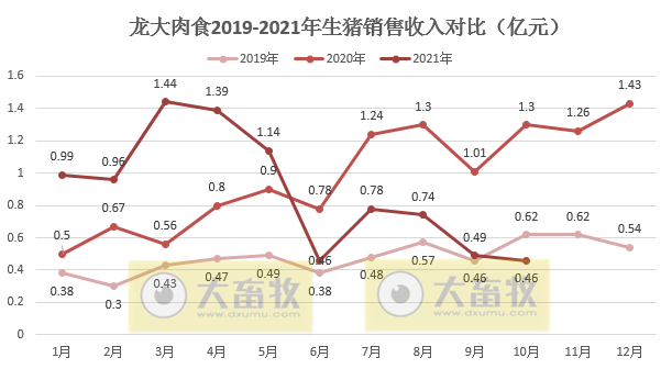 龙大肉食：10月生猪价格降至6元环降7.4%，近3年内倒数第二低位，前10月销量均超前4年的全年销量
