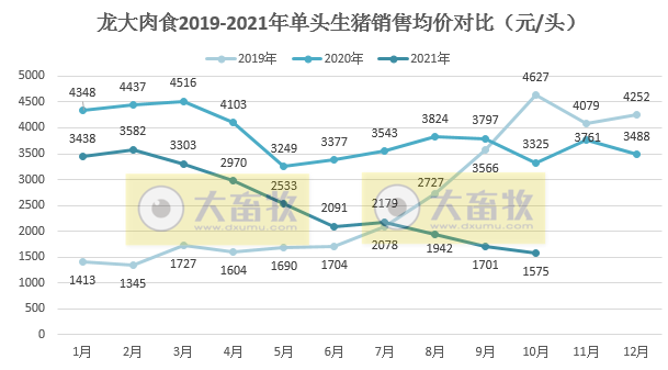 龙大肉食：10月生猪价格降至6元环降7.4%，近3年内倒数第二低位，前10月销量均超前4年的全年销量
