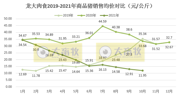 龙大肉食：10月生猪价格降至6元环降7.4%，近3年内倒数第二低位，前10月销量均超前4年的全年销量