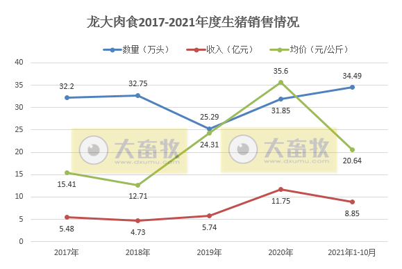 龙大肉食：10月生猪价格降至6元环降7.4%，近3年内倒数第二低位，前10月销量均超前4年的全年销量