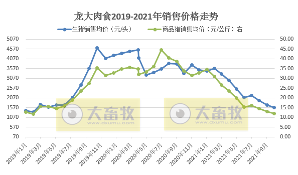 龙大肉食：10月生猪价格降至6元环降7.4%，近3年内倒数第二低位，前10月销量均超前4年的全年销量