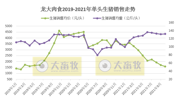 龙大肉食：10月生猪价格降至6元环降7.4%，近3年内倒数第二低位，前10月销量均超前4年的全年销量
