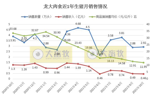 龙大肉食：10月生猪价格降至6元环降7.4%，近3年内倒数第二低位，前10月销量均超前4年的全年销量