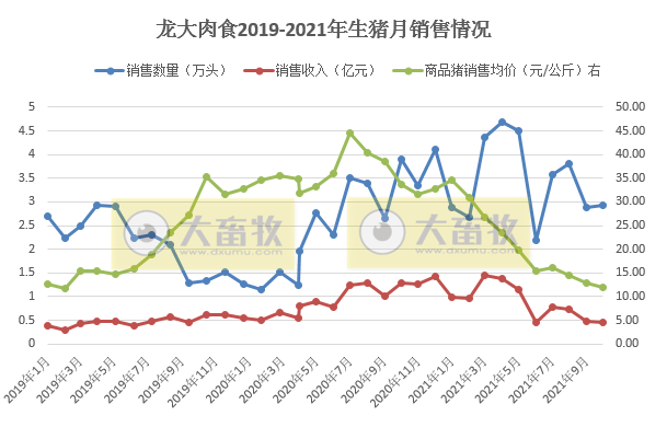 龙大肉食：10月生猪价格降至6元环降7.4%，近3年内倒数第二低位，前10月销量均超前4年的全年销量