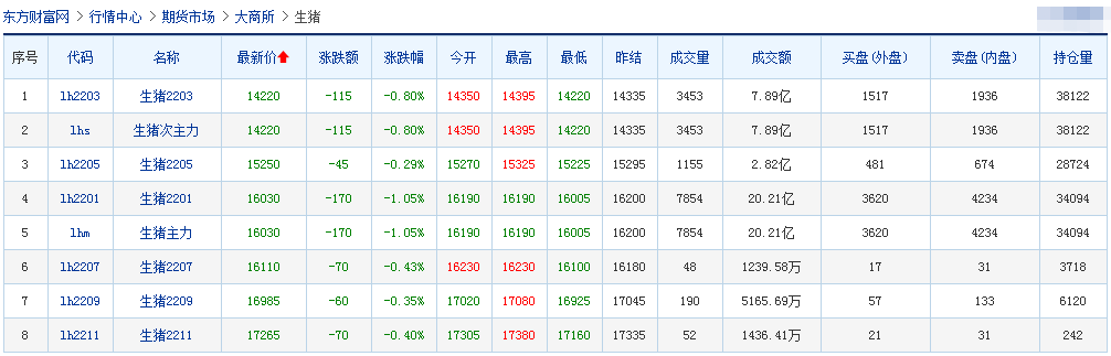 2021.12.2-今日猪价止跌上涨，生猪总量充足，双节前猪价或维持稳定，但不可盲目压栏；傲农11月生猪销量再次刷新纪录；生猪概念股和期货涨跌分化