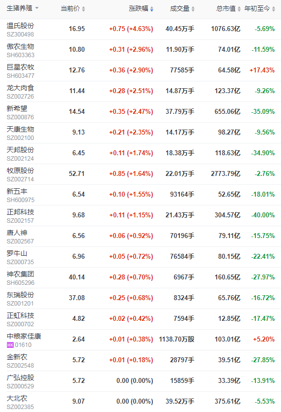 2021.12.2-今日猪价止跌上涨，生猪总量充足，双节前猪价或维持稳定，但不可盲目压栏；傲农11月生猪销量再次刷新纪录；生猪概念股和期货涨跌分化