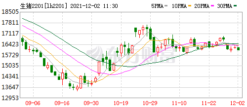 2021.12.2-今日猪价止跌上涨，生猪总量充足，双节前猪价或维持稳定，但不可盲目压栏；傲农11月生猪销量再次刷新纪录；生猪概念股和期货涨跌分化