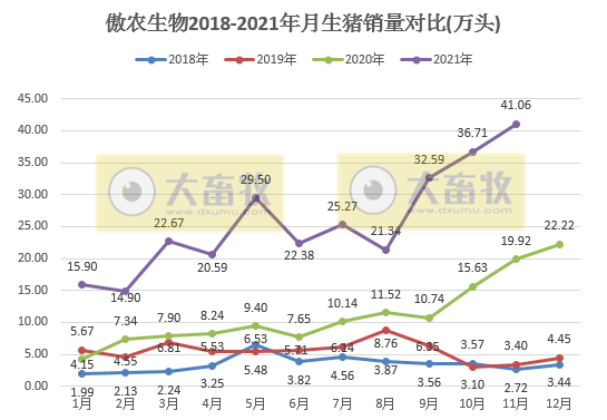 傲农生物：11月生猪销量再次刷新历史最高纪录，前11月超前6年销量总和