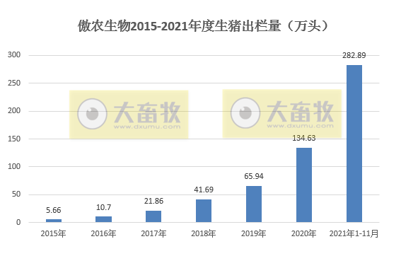 傲农生物：11月生猪销量再次刷新历史最高纪录，前11月超前6年销量总和