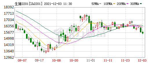 2021.12.3-今日猪价震荡上涨，11月能繁母猪存栏止降微回调？屠企收猪价连续7周上涨近6个月最高，唐人神已储备充足资金应对猪周期下行，京基智农聚焦现代农业