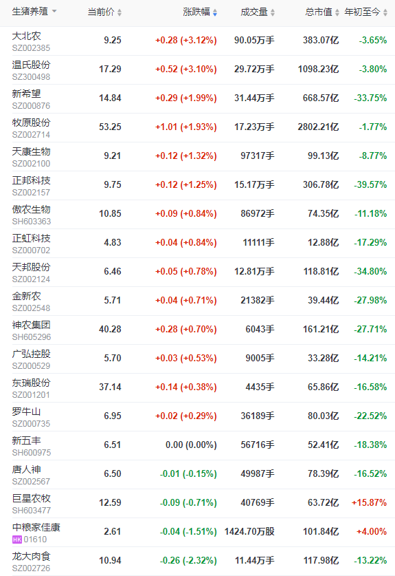 2021.12.3-今日猪价震荡上涨，11月能繁母猪存栏止降微回调？屠企收猪价连续7周上涨近6个月最高，唐人神已储备充足资金应对猪周期下行，京基智农聚焦现代农业