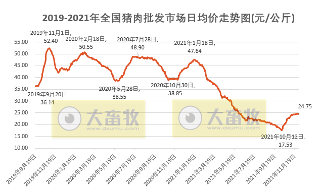 2021.12.4-今日猪价震荡转跌，猪肉价格连涨8周，天邦母猪只卖399元，四大猪企今年生猪出栏预计超7500万头，生猪期货总成交额超1.5万亿元