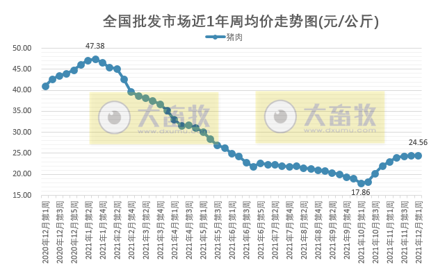 2021.12.4-今日猪价震荡转跌，猪肉价格连涨8周，天邦母猪只卖399元，四大猪企今年生猪出栏预计超7500万头，生猪期货总成交额超1.5万亿元