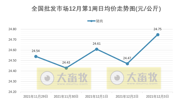 2021.12.4-今日猪价震荡转跌，猪肉价格连涨8周，天邦母猪只卖399元，四大猪企今年生猪出栏预计超7500万头，生猪期货总成交额超1.5万亿元