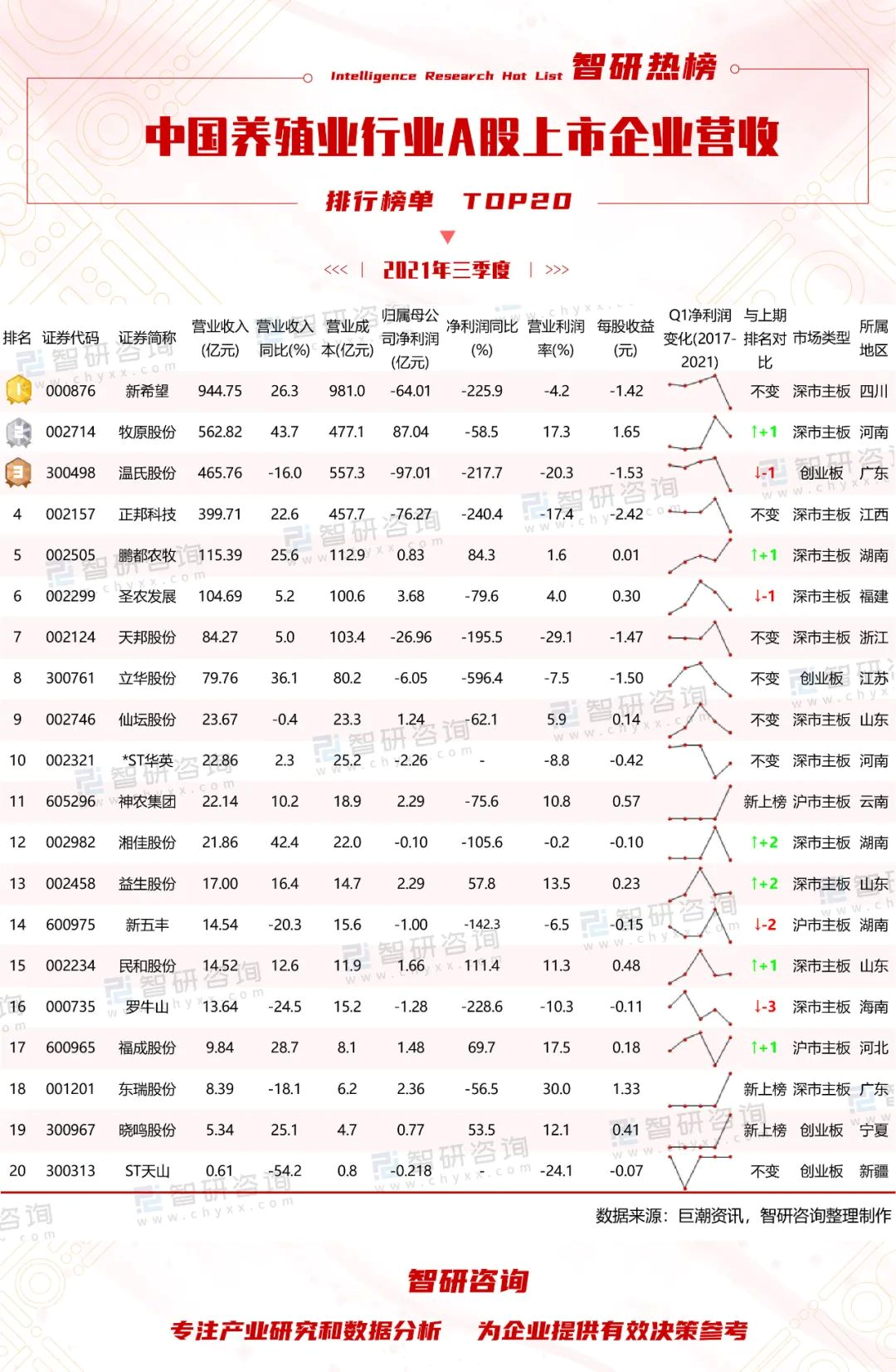 2021.12.4-今日猪价震荡转跌，猪肉价格连涨8周，天邦母猪只卖399元，四大猪企今年生猪出栏预计超7500万头，生猪期货总成交额超1.5万亿元