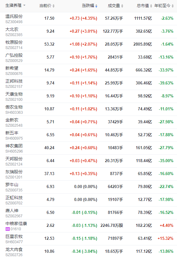 2021.12.4-今日猪价震荡转跌，猪肉价格连涨8周，天邦母猪只卖399元，四大猪企今年生猪出栏预计超7500万头，生猪期货总成交额超1.5万亿元