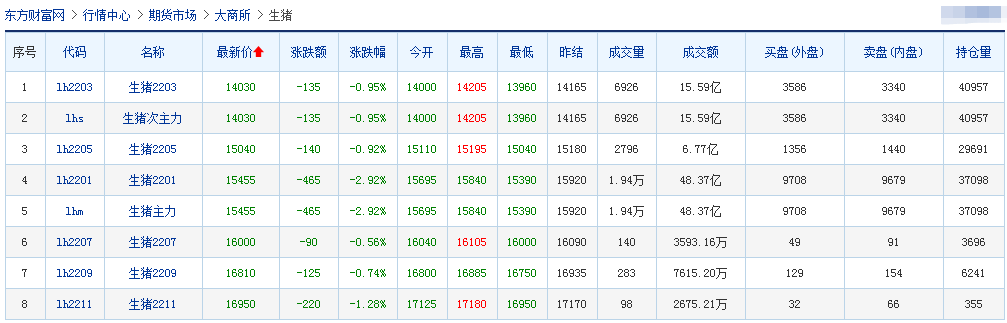 2021.12.4-今日猪价震荡转跌，猪肉价格连涨8周，天邦母猪只卖399元，四大猪企今年生猪出栏预计超7500万头，生猪期货总成交额超1.5万亿元