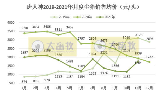 唐人神:11月生猪销量环比下降45.6%,头均价格环比增长51.8%